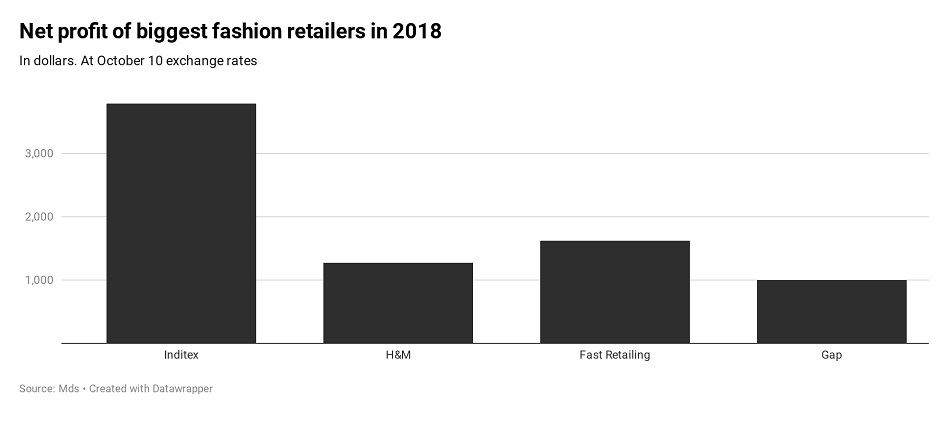 Fast Retailing overcomes H&M as world’s second largest fashion retailer 