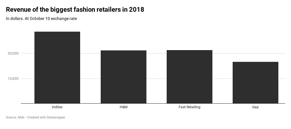 Fast Retailing overcomes H&M as world’s second largest fashion retailer 